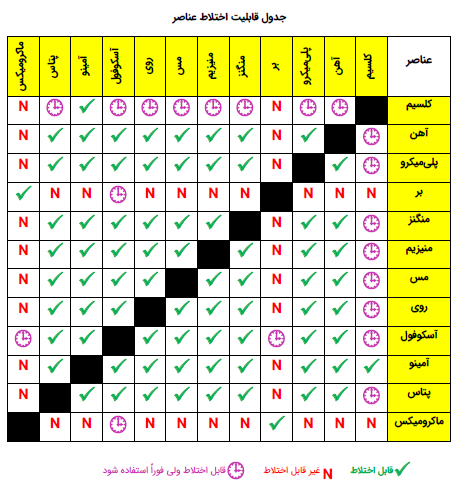 جدول اختلاط پذیری عناصر